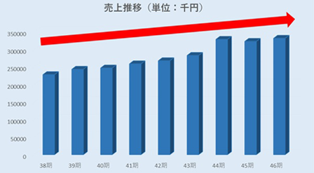 ①創業47年、水戸ヤクルト販売株式会社のグループ会社として業績堅調!