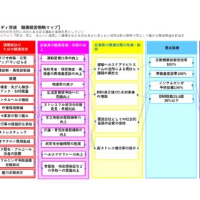 健康経営戦略マップを策定